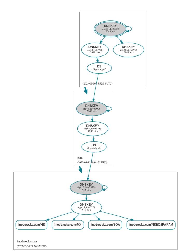 A visualization of the chain of trust. A visualization of the chain of trust.