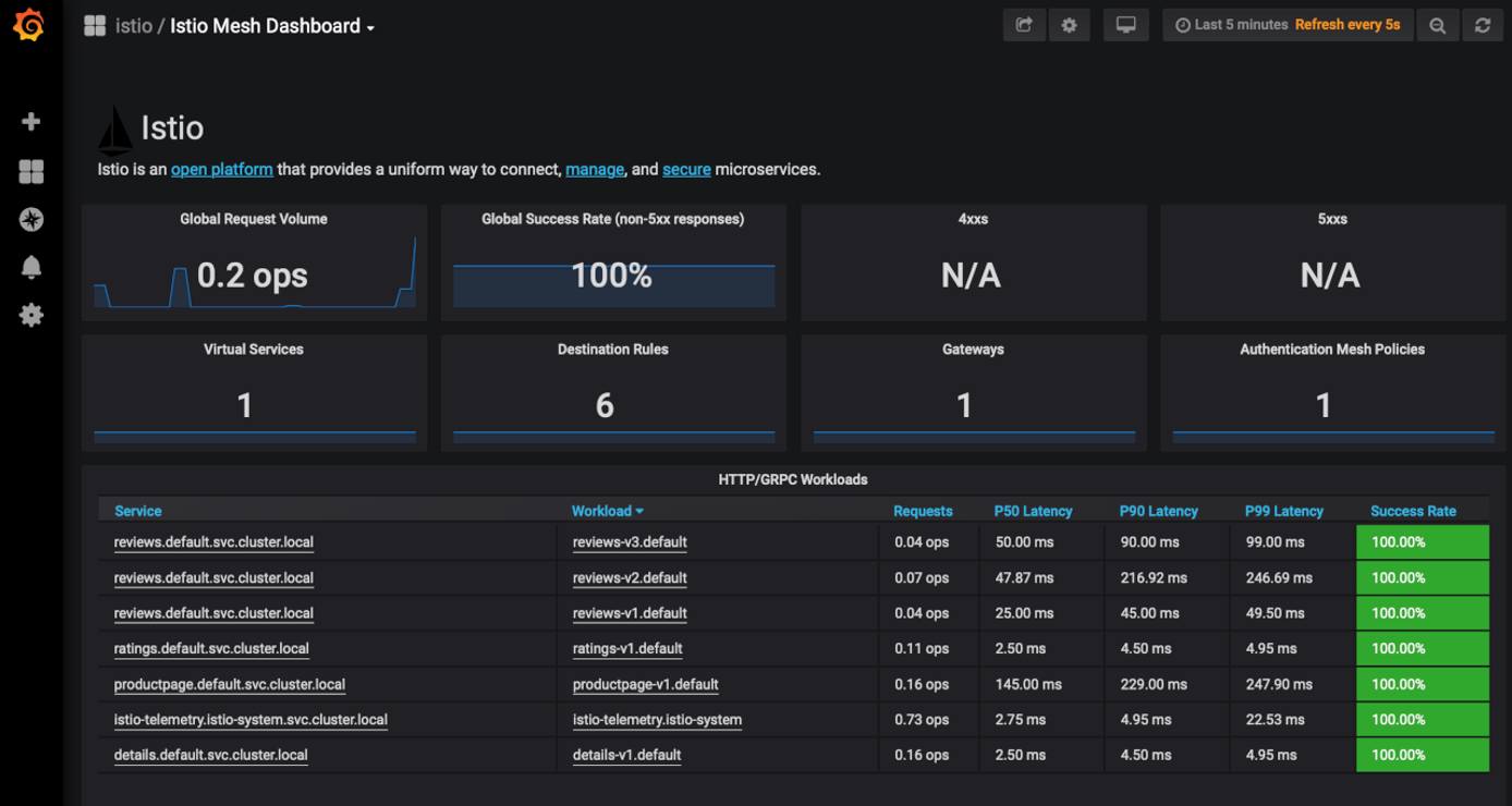 Istio Dashboard Refreshed Istio Dashboard Refreshed