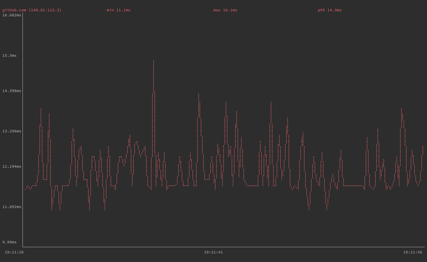 gping graph for github.com gping graph for github.com