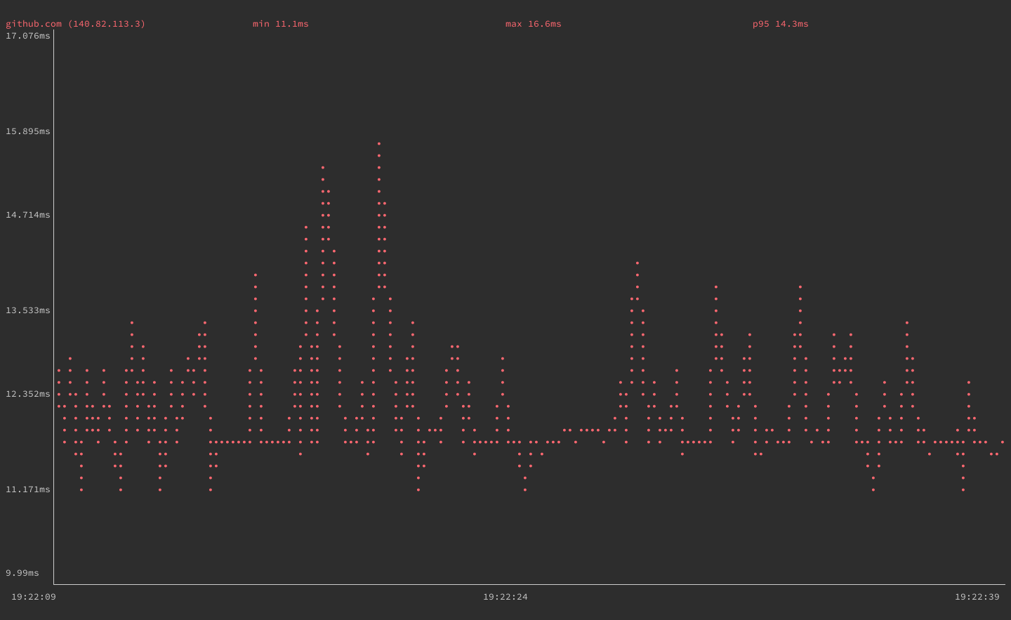 gping with a simplified graph line gping with a simplified graph line