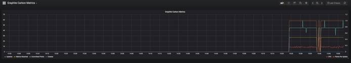Example of a panel Grafana Dashboard Panel