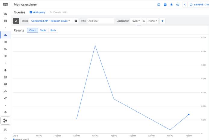 GCP Cloud Monitoring dashboard showing total API requests over time. GCP Cloud Monitoring dashboard showing total API requests over time.