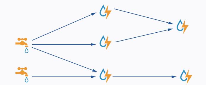 A Storm Topology. A Storm Topology.