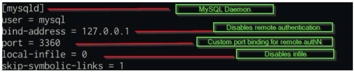 Custom Security Configuration Custom Security Configuration