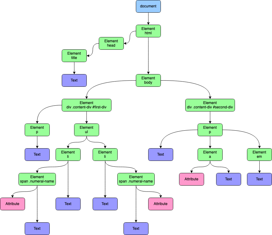A DOM tree for an example web page A DOM tree for an example web page