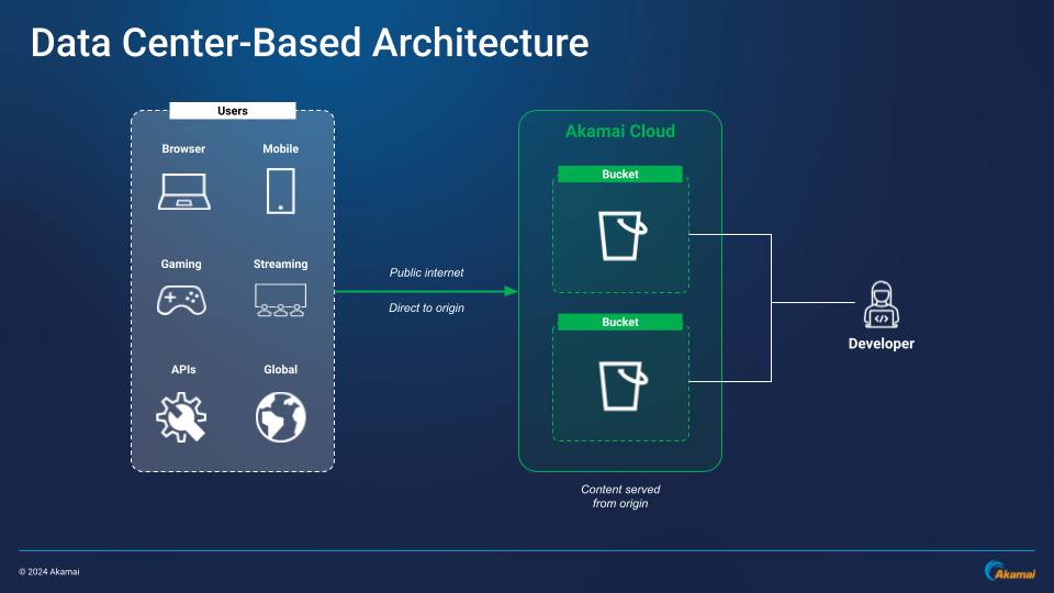 DC-Based Architecture DC-Based Architecture